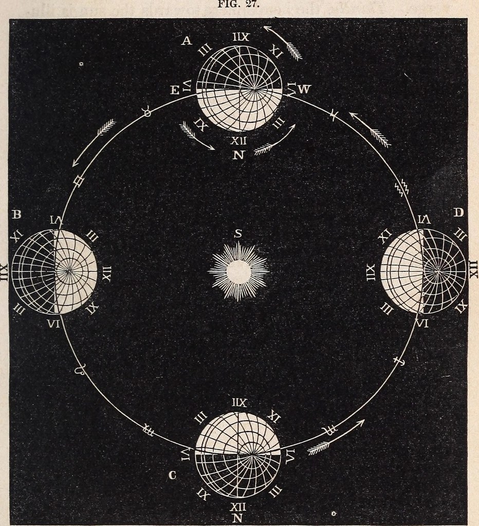 Stock image of archaic representation of earth in four positions around the sun representing two solstice points and two equinox points from Openverse